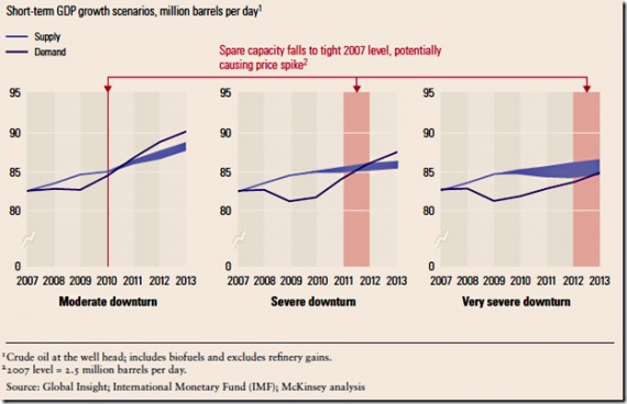 blogmckinseyoilshock