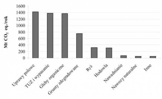 Potencjał redukcji emisji w rolnictwie