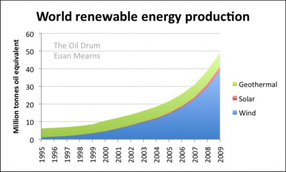 Produkcja energii odnawialnej