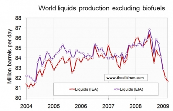 produkcja-paliw-cieklych-oilwatchapril2009