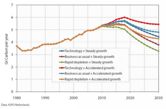 Emisje węglowe w różnych scenariuszach