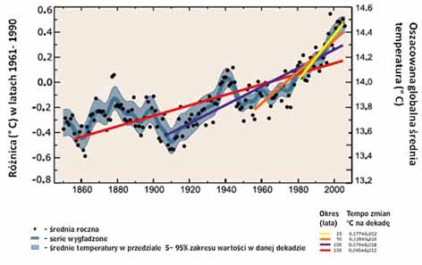 Przyspieszenie wzrostu globalnej temperatury