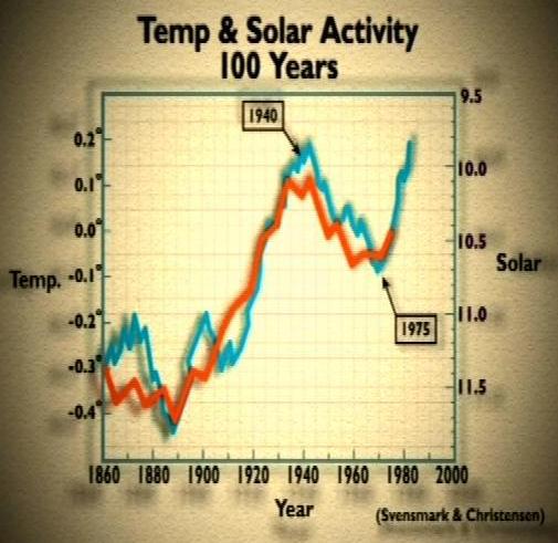 Temperatura a aktywność Słońca