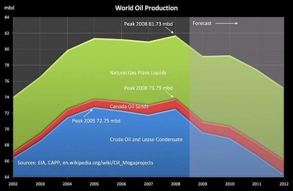 Światowy szczyt wydobycia ropy