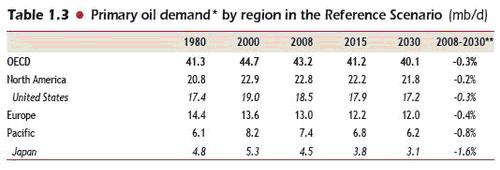 Zapotrzebowanie na ropę wg regionu