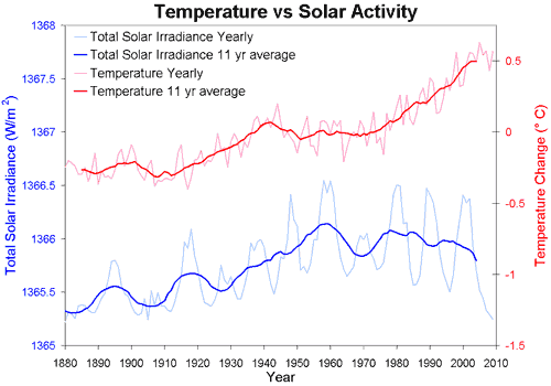 Temperatura a aktywność Słońca