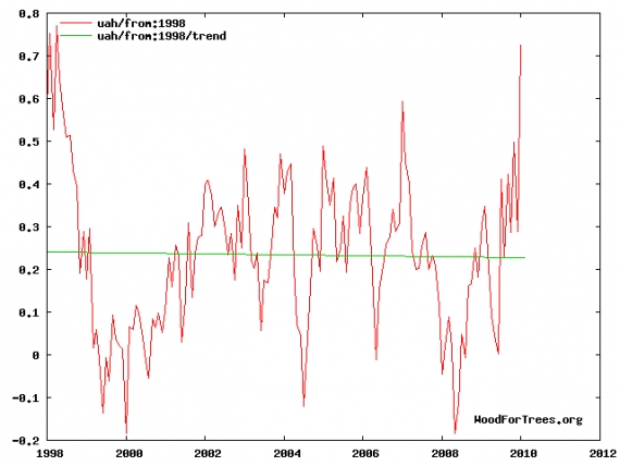 UAH 1998-2010 + trend