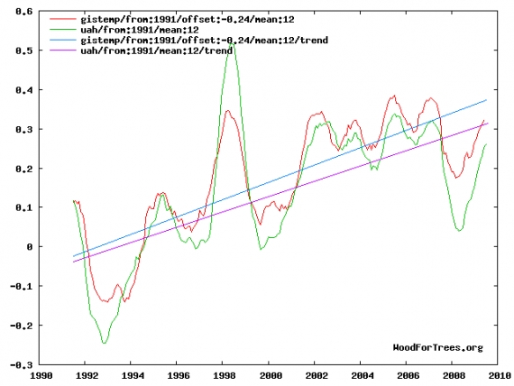 UAH i GISS