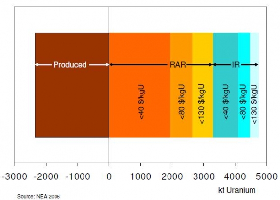 Uran wydobyty Uran wydobyty