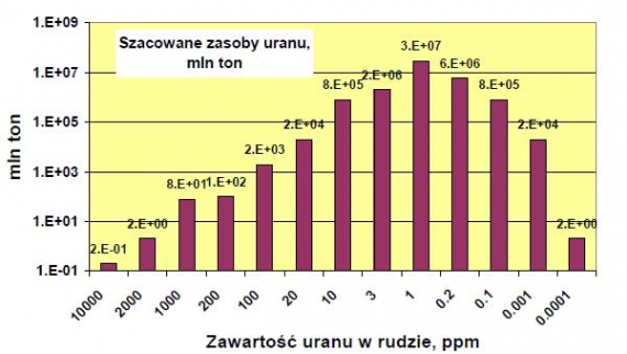 Szacowane zasoby uranu Szacowane zasoby uranu
