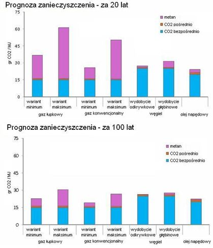 Proznoza zanieczyszczeń