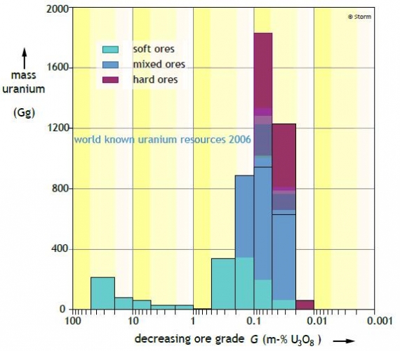 Rozkład znanych zasobów uranu Rozkład znanych zasobów uranu