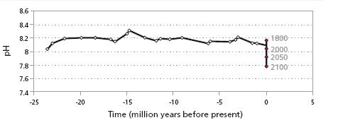 Zmiana kwasowosci oceanow Zmiana kwasowosci oceanow