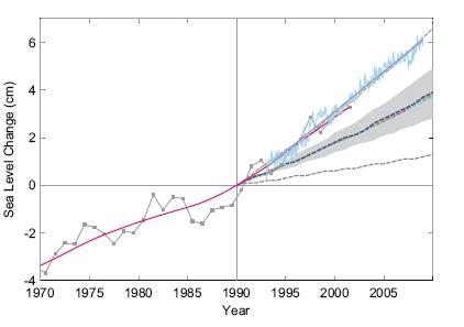 Zmiany poziomu oceanow Zmiany poziomu oceanow