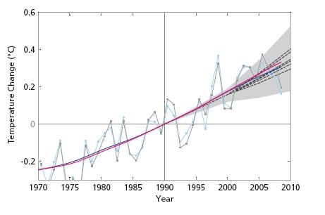 Zmiany srednich globalnych temperatur powierzchni ziemi Zmiany srednich globalnych temperatur powierzchni ziemi