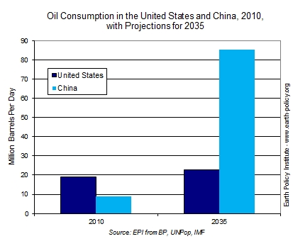 Zużycie ropy Chiny vs USA Zużycie ropy Chiny vs USA
