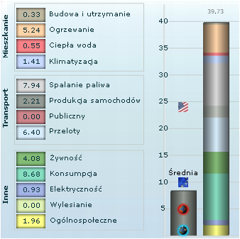 Emisje CO2 - amerykański styl życia Emisje CO2 - amerykański styl życia