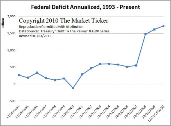 Wysokość deficytu budżetowego USA w okresie 1993-2010