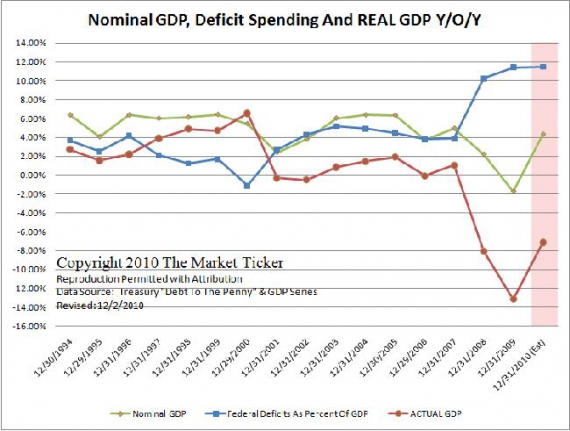 Formalny PKB USA, wysokość deficytu  i rzeczywiste PKB