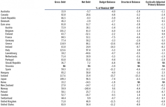 Dane fiskalne wybranych krajów za rok 2009. Dane fiskalne wybranych krajów za rok 2009.