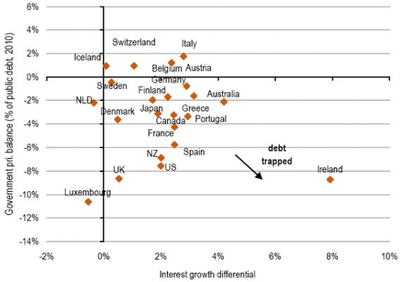 Dług rządowy vs. dynamika wzrostu gospodarczego a stopy procentowe 