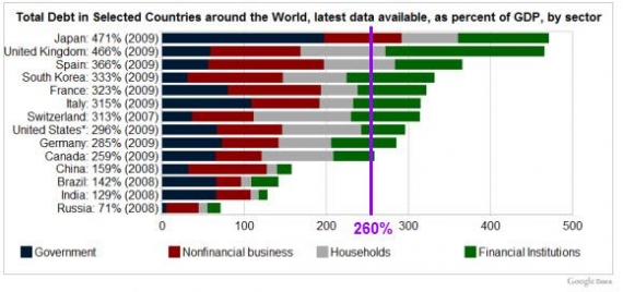 Całkowity dług wybranych krajów wyrażony jako procent PKB