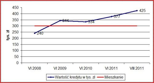 Kredyt a wartość mieszkania