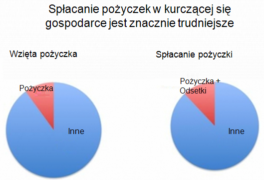Spłacanie pożyczek w razie recesji