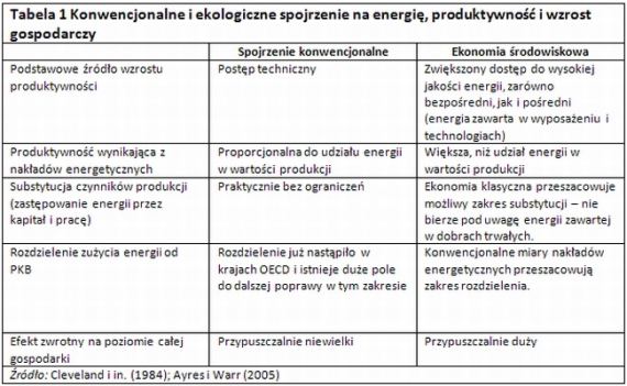 Spojrzenia na energię,produktywność i wzrost