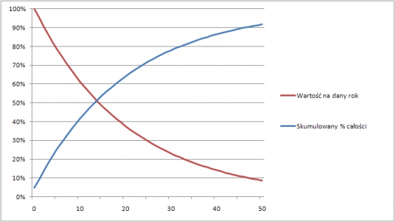 Wartość przyszłości