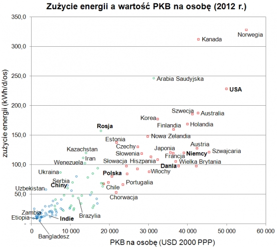 Zużycie energii pierwotnej na osobę w stosunku do PKB na osobę