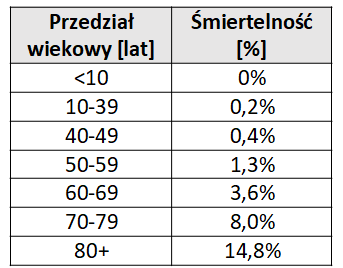 Śmiertelność koronawirusa w zależności od wieku Śmiertelność koronawirusa w zależności od wieku