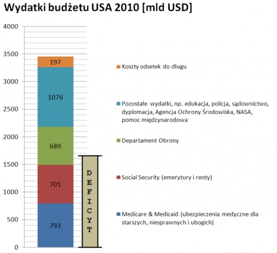 Wydatki USA