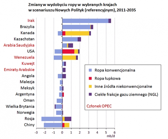 Zmiany produkcji paliw ciekłych w wybranych krajach Zmiany produkcji paliw ciekłych w wybranych krajach
