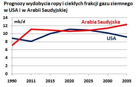 Zestawienie prognoz wydobycia ropy IEA WEO 2012 dla USA i Arabii Saudyjskiej Zestawienie prognoz wydobycia ropy IEA WEO 2012 dla USA i Arabii Saudyjskiej