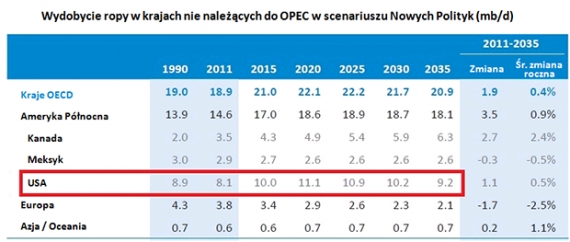 Wydobycie ropy poza krajami kartelu OPEC Wydobycie ropy poza krajami kartelu OPEC