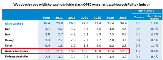 Wydobycie ropy w krajach OPEC Wydobycie ropy w krajach OPEC