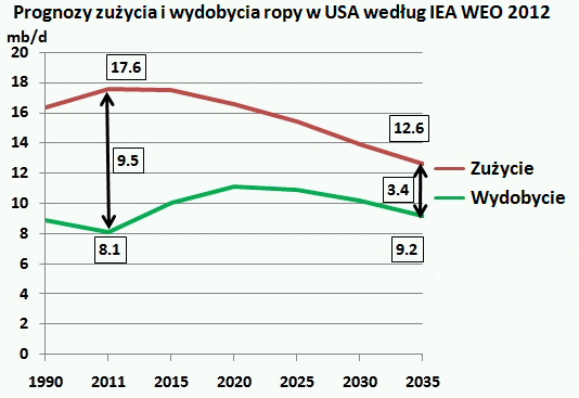 Zestawienie prognoz wydobycia i zużycia ropy IEA WEO 2012 dla USA Zestawienie prognoz wydobycia i zużycia ropy IEA WEO 2012 dla USA