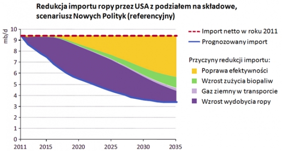 Prognoza importu ropy przez USA wg IEA WEO 2012. Największy wkład w spadek importu ma poprawa efektywności energetycznej. Prognoza importu ropy przez USA wg IEA WEO 2012. Największy wkład w spadek importu ma poprawa efektywności energetycznej.
