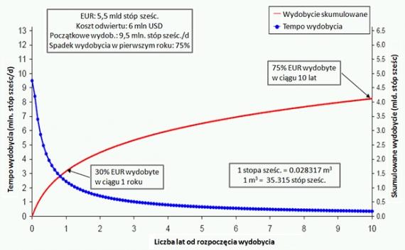 Typowy profil wydobycia ropy z szybu na złożu Eagle Ford Typowy profil wydobycia ropy z szybu na złożu Eagle Ford