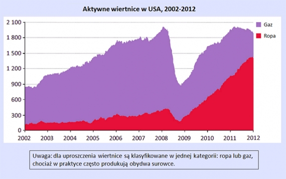Liczba aktywnych wiertnic w USA. Dla uproszczenia, wiertnice są przypisane do ropy lub gazu w zależności od głównego celu odwiertu, choć często odwierty dają zarówno ropę jak i gaz. Liczba aktywnych wiertnic w USA. Dla uproszczenia, wiertnice są przypisane do ropy lub gazu w zależności od głównego celu odwiertu, choć często odwierty dają zarówno ropę jak i gaz.