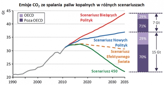 Emisja dwutlenku węgla ze spalania paliw kopalnych w różnych scenariuszach IEA WEO 2012 Emisja dwutlenku węgla ze spalania paliw kopalnych w różnych scenariuszach IEA WEO 2012