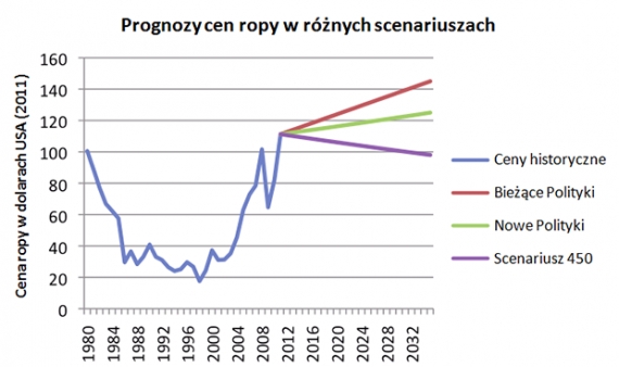 Graficzna reprezentacja prognoz cen ropy w różnych scenariuszach IEA WEO 2012 złożona z dotychczasowymi zmianami cen ropy Brent Graficzna reprezentacja prognoz cen ropy w różnych scenariuszach IEA WEO 2012 złożona z dotychczasowymi zmianami cen ropy Brent
