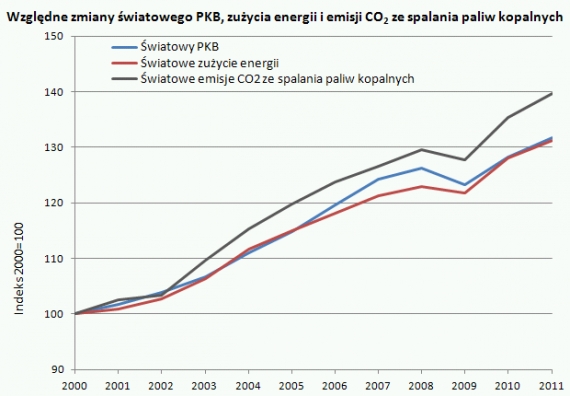 Zmiany światowego realnego PKB, zużycia energii i emisji CO2 ze spalania paliw kopalnych Zmiany światowego realnego PKB, zużycia energii i emisji CO2 ze spalania paliw kopalnych