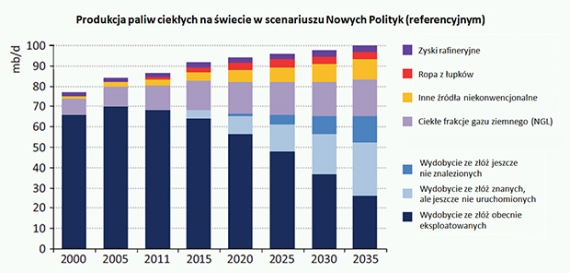 Produkcja paliw ciekłych na świecie w scenariuszu referencyjnym IEA WEO 2012 Produkcja paliw ciekłych na świecie w scenariuszu referencyjnym IEA WEO 2012
