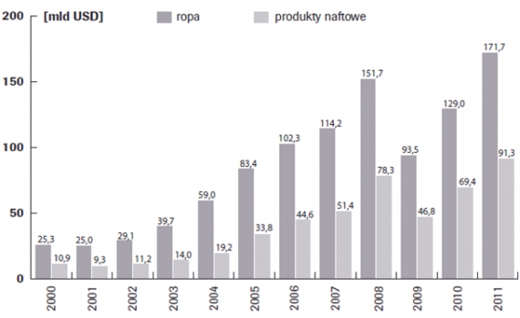 Dochody Rosji z eksportu ropy