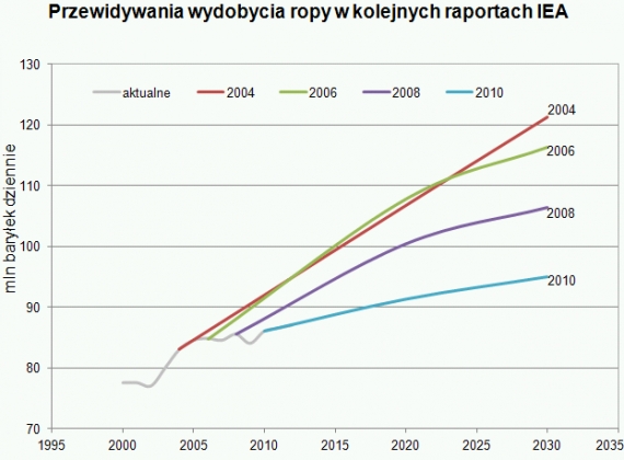 Przewidywania wydobycia ropy w kolejnych raportach IEA Przewidywania wydobycia ropy w kolejnych raportach IEA