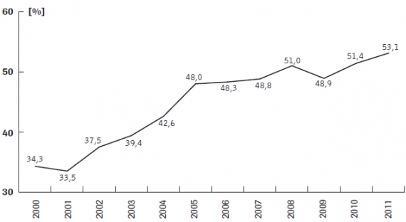 Udział ropy w eksporcie Rosji