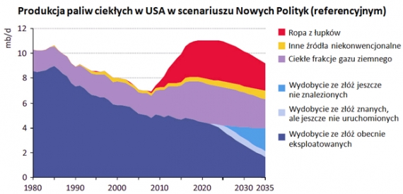 Prognoza wydobycia ropy w USA wg IEA WEO 2012 Prognoza wydobycia ropy w USA wg IEA WEO 2012