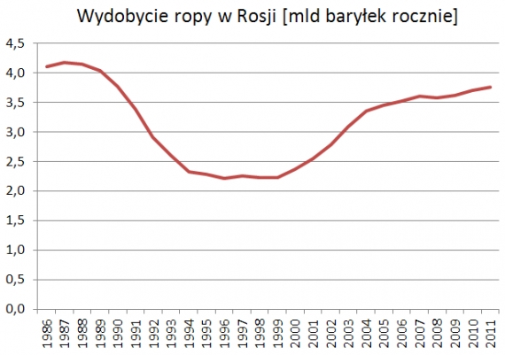 Wydobycie ropy w Rosji